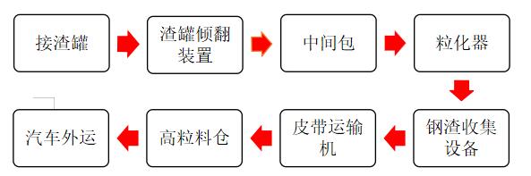 濕法風(fēng)淬鋼渣處理哪家性價比高